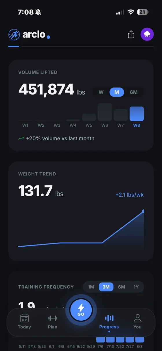 Arclo&rsquo;s progress dashboard: volume lifted, weight trend and training frequency over time.